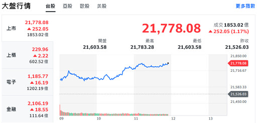 不甩美股收黑 台股大漲逾200點、AI概念股輪番上陣
