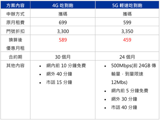 2025三大電信攜碼優惠懶人包|中華、遠傳、台哥大4G/5G吃到飽資費全面比較