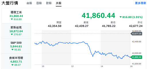 美債烏雲罩頂拖累美股 台股一度挫低逾200點、跌破5日線