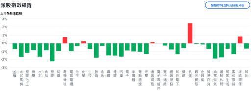 美債烏雲罩頂拖累美股 台股一度挫低逾200點、跌破5日線