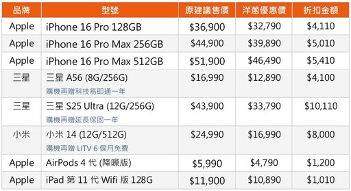 夏季手機降價潮來襲!iPhone 16 Pro Max下殺破4萬、S25 Ultra現省逾萬元