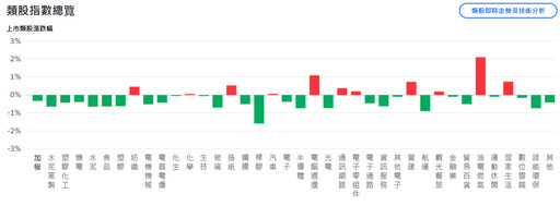 歐美關稅齟齬拖累美股全盤皆墨 台股早盤開低、資金觀望