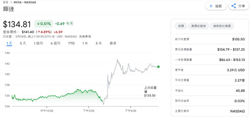 出口禁令少賺80億美元 輝達下修Q2財測、股價逆勢上漲5%