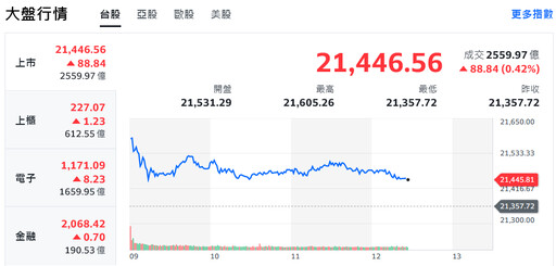 端午節前夕 台股早盤衝高又消風 盤中漲幅收斂至百點內
