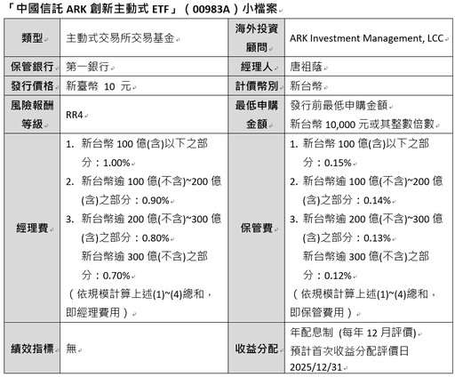 布局劃時代黃金機會 00983A開募 順應AI浪潮 搶攻無人車、區塊鏈、醫療保健等未來商機