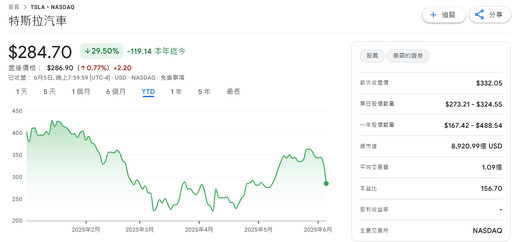 馬斯克與川普「隔空交火」!特斯拉暴跌逾14%史上最慘