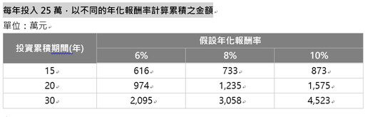 一出生就開始布局「母子基金」 國中畢業就能月月領