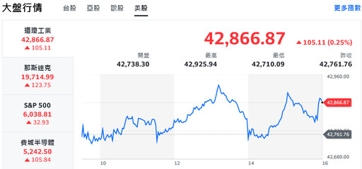 台積電盤堅走高!矽光子、航運輪漲 台股早盤大漲逾200點
