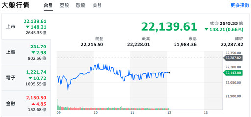中東局勢緊張!亞股重挫、油金急升 台股早盤急挫300點