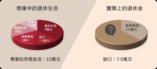 想退休後月月領十萬 還邊領邊投資怎麼做?
