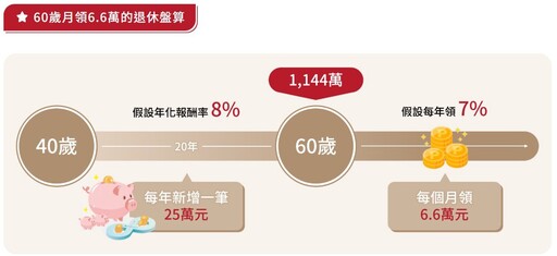 退休後入住養生村要每月6.5萬 你的口袋夠深嗎?40歲開始準備也不晚!