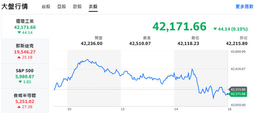 中東局勢動盪 台股盤中跌逾300點、電傳金全盤皆墨