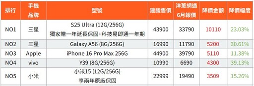 6 月手機降價榜出爐!S25 Ultra 現省萬元、iPhone 16 Pro Max 價格創新低