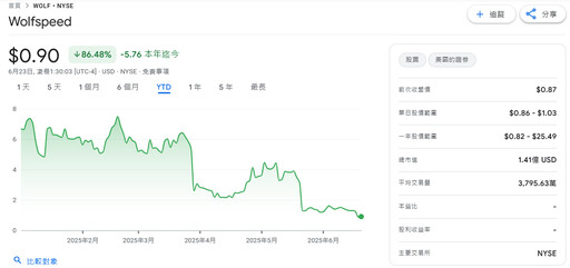 碳化矽大廠Wolfspeed擬聲請破產重整 瑞薩認列鉅額損失