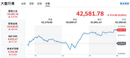 川普拋「以伊停火」時程!國際股市齊揚、台股大漲逾400點