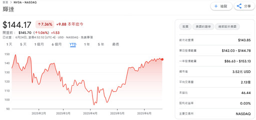 黃仁勳賣股套現!今年擬出售輝達股票逾8.65億美元