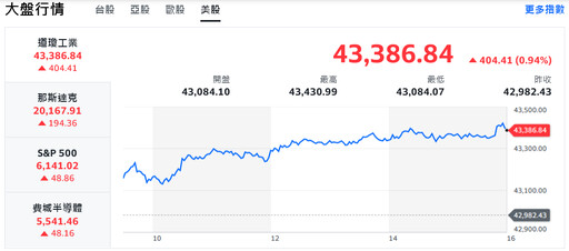 聯準會有望放「鴿」美股狂奔 台幣急升、台股逆勢走跌
