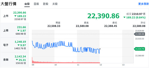 新台幣狂升逼近28字頭 股匯脫鉤、台股盤中跌近200點