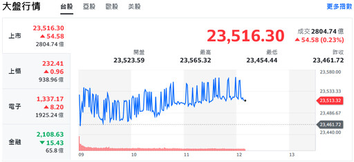聯準會澆熄降息期待、銅材新關稅衝擊原物料股 美股熄火
