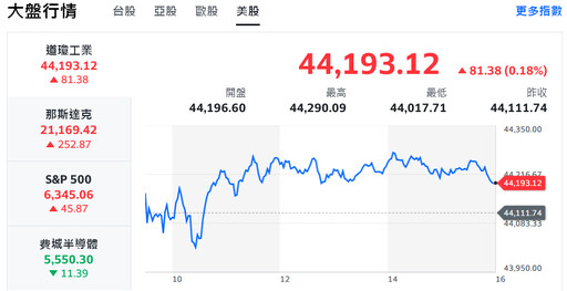 蘋果強彈領漲美股 台積電創新高、帶動台股狂飆近600點