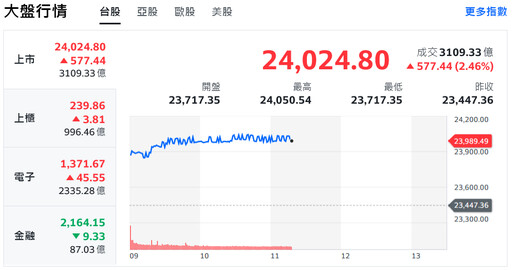 蘋果強彈領漲美股 台積電創新高、帶動台股狂飆近600點