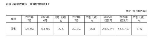 台積電7月營收年增近26% AI晶片需求持續推升成長動能