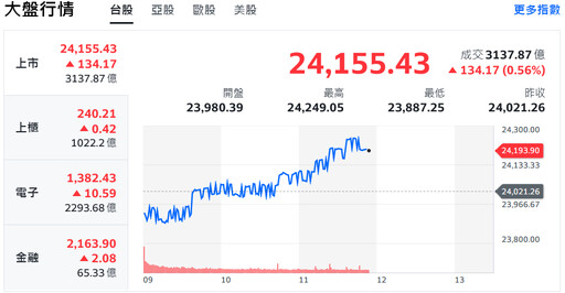 美股逼近歷史高點 台股開低走高、盤中勁揚近200點
