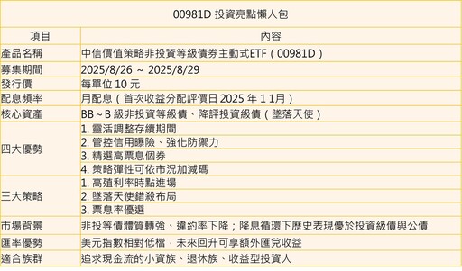 降息預期＋配息新規 非投等債主動式ETF躍居抗波動收益首選
