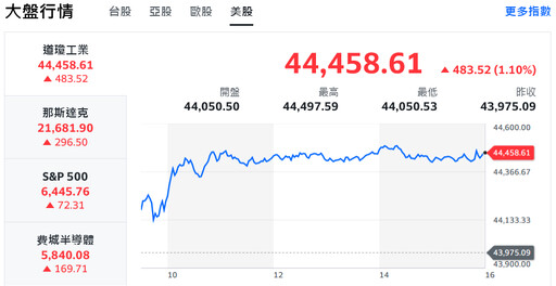 美股強勢攻高 台股早盤大漲逾200點、朝前高邁進
