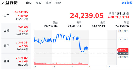 美股強勢攻高 台股早盤大漲逾200點、朝前高邁進
