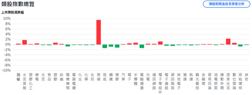 美股強勢攻高 台股早盤大漲逾200點、朝前高邁進