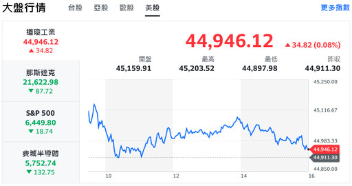 熱門題材助攻 台股翻紅急拉逾百點、盤中突破歷史高