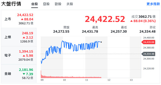 熱門題材助攻 台股翻紅急拉逾百點、盤中突破歷史高