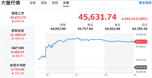 台積電一掃美國入股疑慮 台股衝刺近600點、站上所有均線