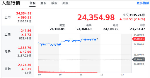 台積電一掃美國入股疑慮 台股衝刺近600點、站上所有均線