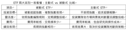 靈活轉守為攻！一篇看懂主動債ETF如何靈活搶高息、避地雷