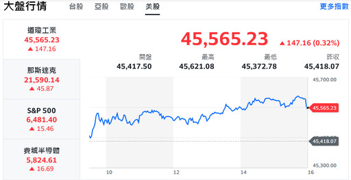 標普500創高、輝達盤後走跌 台股熱門族群輪漲撐盤
