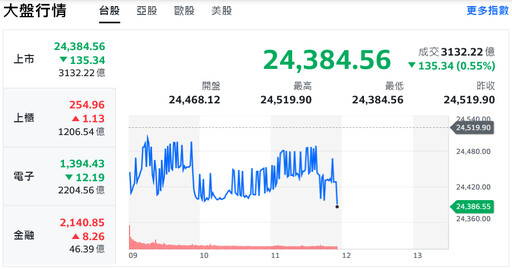 標普500創高、輝達盤後走跌 台股熱門族群輪漲撐盤