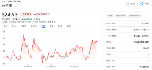 川普政府入股英特爾10% 商務部斡旋保晶圓代工業務