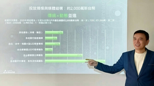 罷免選戰戶外媒體大調查出爐! 戶外媒體專家李丞軒博士:短期高張力選戰,更考驗戶外廣告節奏掌握與臨場調度力