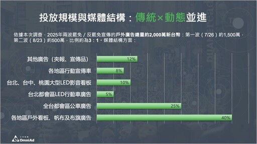 罷免選戰戶外媒體大調查出爐! 戶外媒體專家李丞軒博士:短期高張力選戰,更考驗戶外廣告節奏掌握與臨場調度力