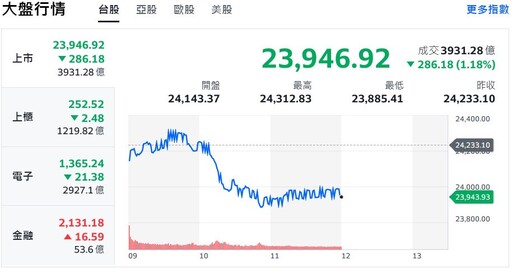 9月開局不利!台股盤中大跌逾300點 中小型股殺聲隆隆