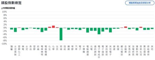 9月開局不利!台股盤中大跌逾300點 中小型股殺聲隆隆