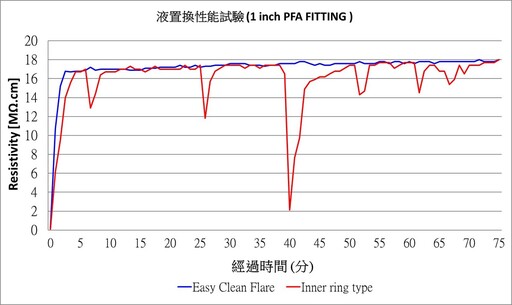 和正豐科技推無金屬高溫膜片閥與易清潔接頭 雙箭齊發守護半導體製程純度