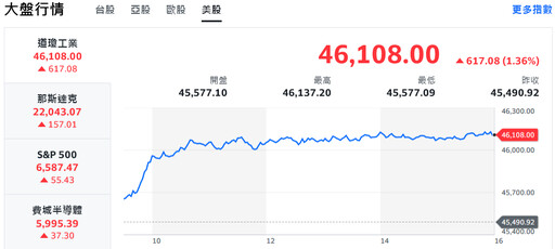 美股四大指數紅不讓 記憶體帶頭衝、台股大漲再戰新高