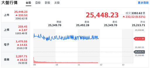 美股四大指數紅不讓 記憶體帶頭衝、台股大漲再戰新高