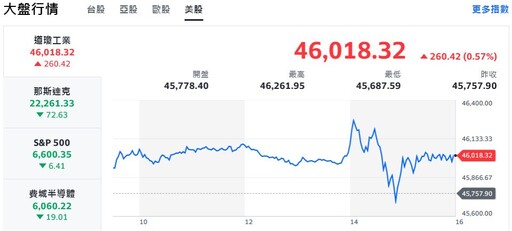 美股漲跌互見 記憶體強者恆強、台股狂飆逼近前高