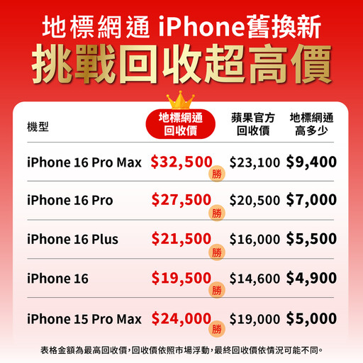 超狂!iPhone開賣降2千 回收價高蘋果9400!iPhone 17舊換新超划算