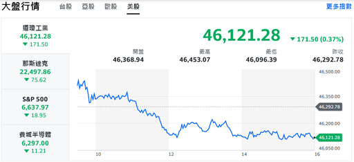 美股全盤皆墨、美元逆襲 台股高檔震盪跌逾百點