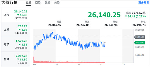 美股全盤皆墨、美元逆襲 台股高檔震盪跌逾百點